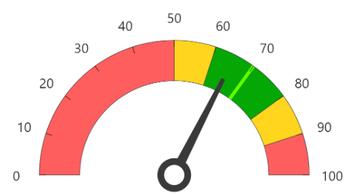 Beispiel für einen Tachometer mit 5 Intervallen