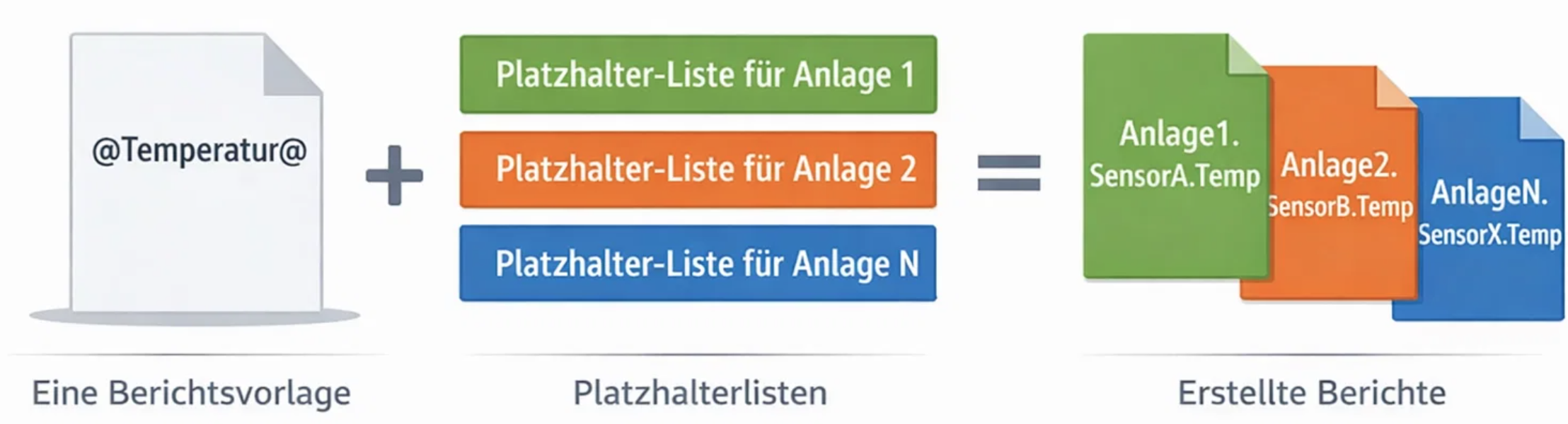 Mit @Platzhalter@ können Sie einen Bericht für mehrere Anlagen entwerfen