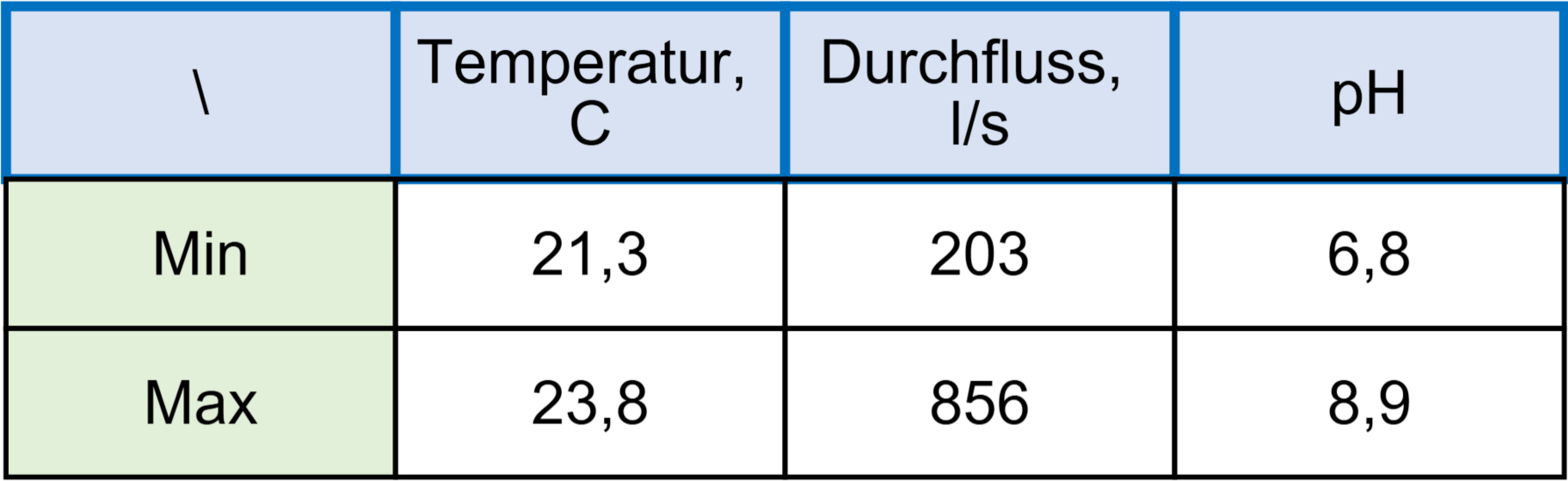 Beispiel dafür, wie eine statische Tabelle in Acron 10.2 aussehen kann