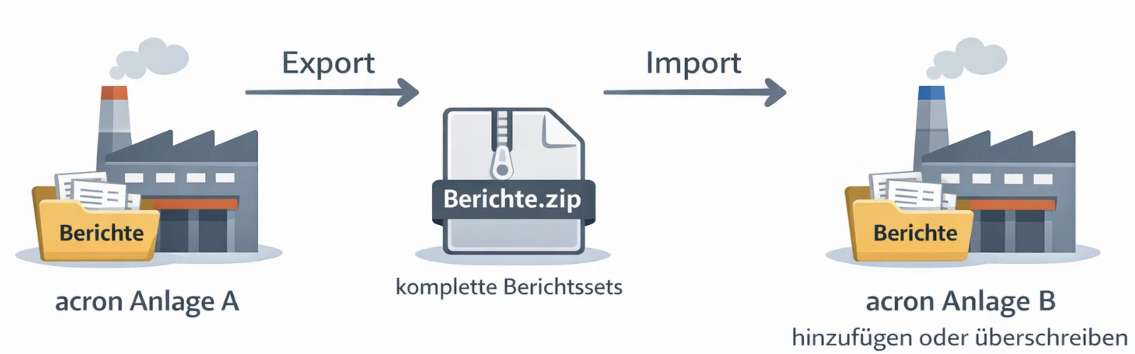 Übertragen Sie vollständige Berichtsätze von einer Acron-Anlage zu einer anderen über eine ZIP-Datei